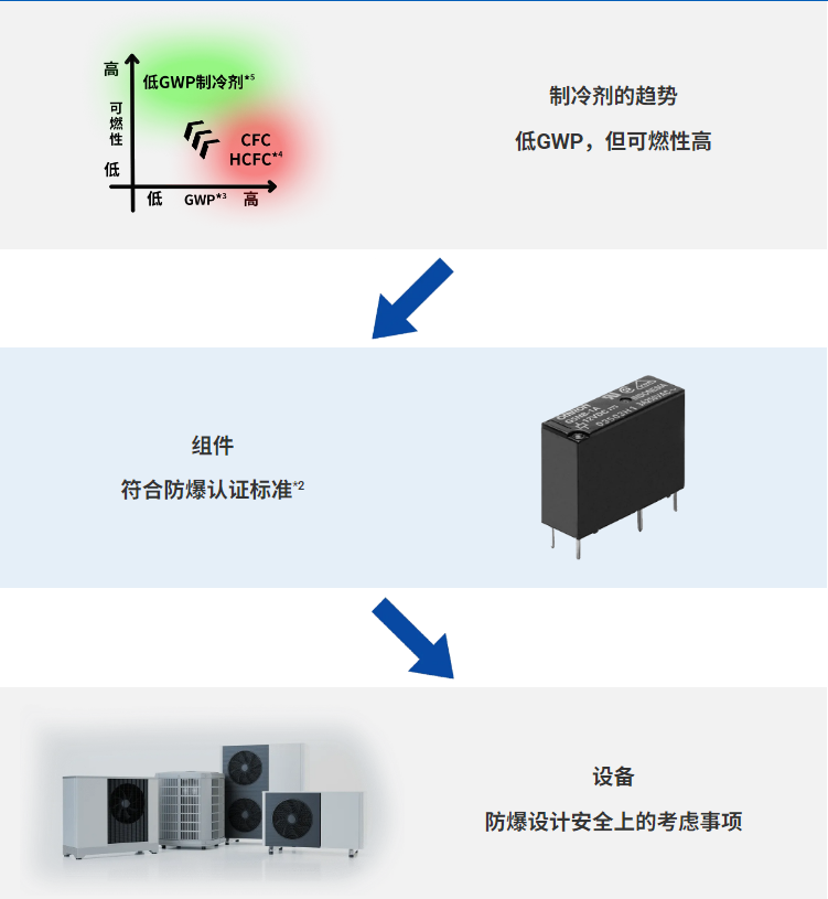 歐姆龍功率繼電器：強化 HVAC、熱泵與冷凍系統安全保障