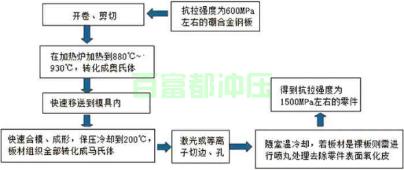 熱沖壓成形工藝有哪些技術(shù)要點?